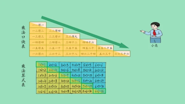 （2023秋新插图）人教版二年级数学上册 4 表内乘法（一）整理和复习（第1课时）（课件）(共45张