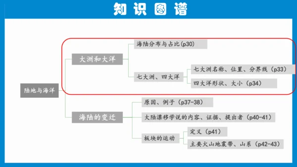 七上：陆地和海洋（一轮复习课件29张）（人教版）