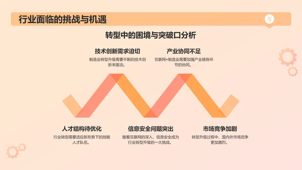 橙色3D风互联网＋制造业总结汇报PPT模板