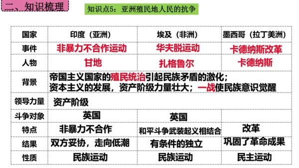 第三单元 第一次世界大战和战后初期的世界  单元复习课件