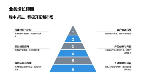 房地产业务全面回顾与展望