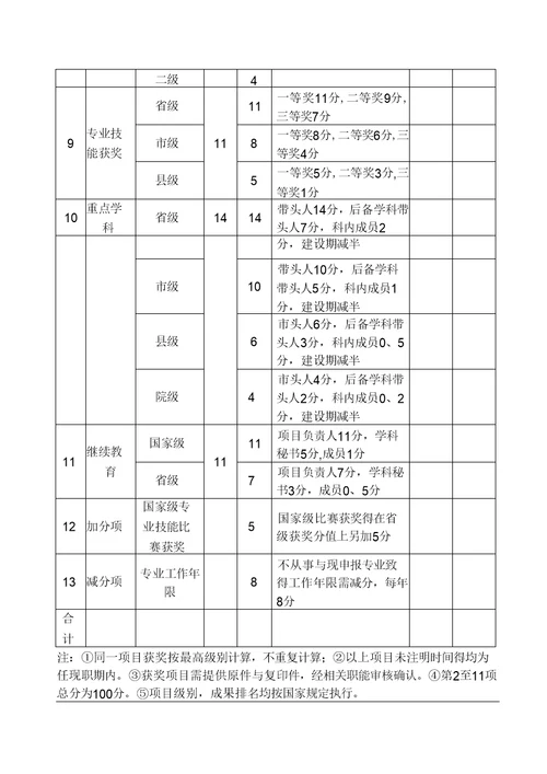 医院职称聘任管理办法