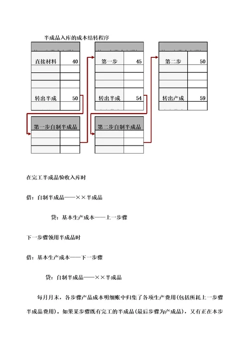 产品成本计算的分步法