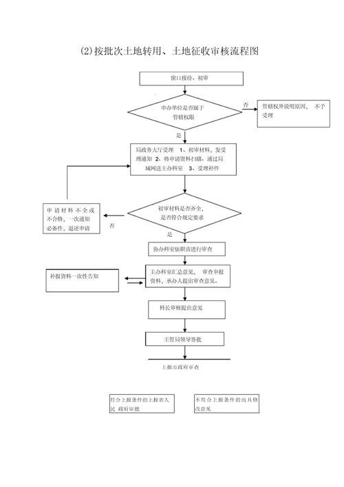 土地审批流程图