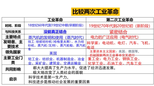 第七单元 工业革命与马克思主义的诞生 精品复习课件（46张PPT）