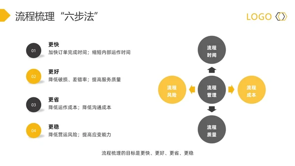 黄灰简约流程改善流程梳理PPT模板宣传PPT动态PPT