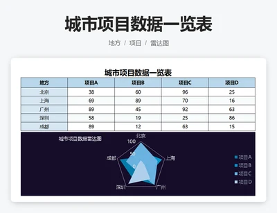 城市项目数据一览表