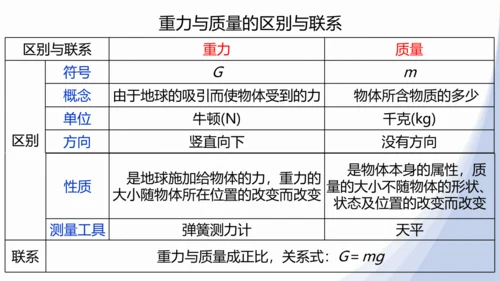 人教版八下物理 第七章《力》单元复习课件（34页ppt）