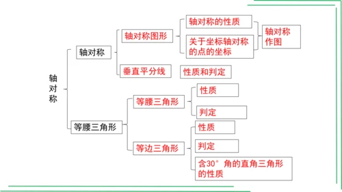 【人教八上数学期中期末复习必备】 第13章 第十三章 轴对称（章末复习课件）(共42张PPT)