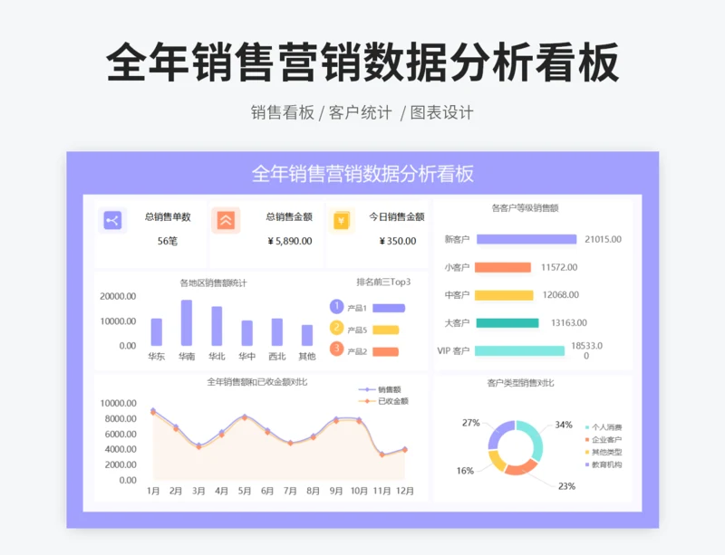 全年销售营销数据分析看板