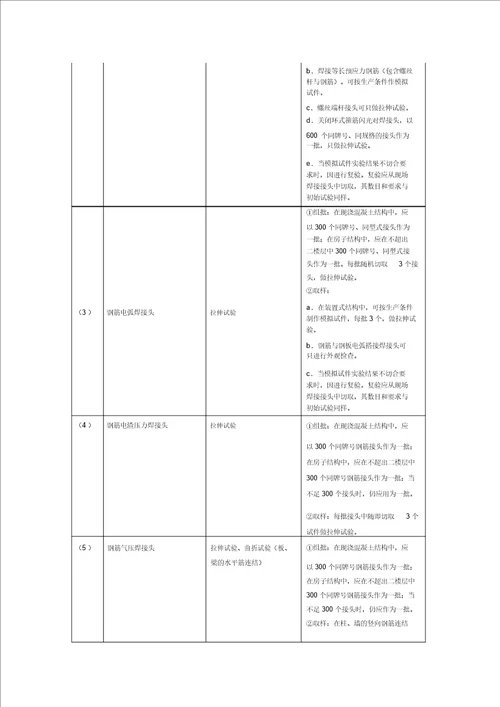 材料进场复验试验项目与取样规定