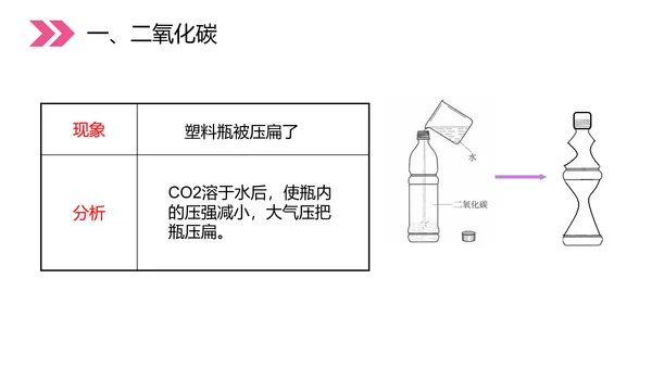 初中化学二氧化碳和一氧化碳PPT教学课件