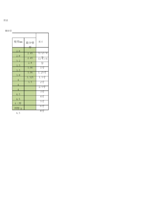 镀锌管PP-R管英寸规格对照表.docx