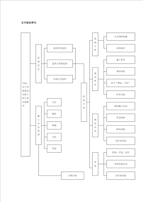 施工安全生产管理体系完整版精编版51页