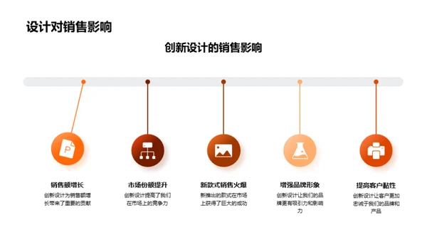 年度创新销售回顾