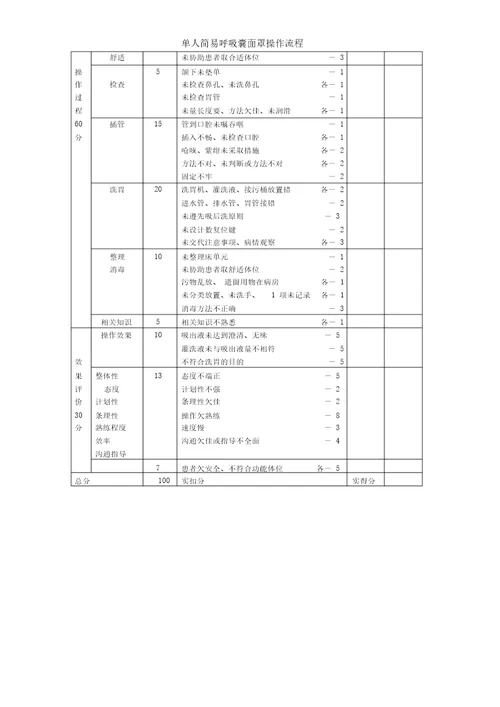 单人简易呼吸囊面罩操作流程