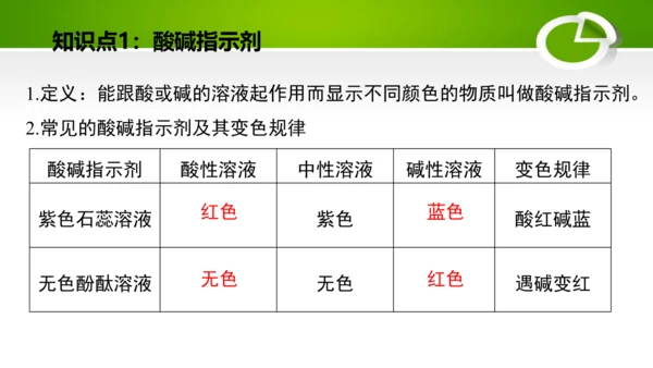 第十单元 酸和碱 复习课件(共49张PPT)-九年级化学下册同步备课系列（人教版）
