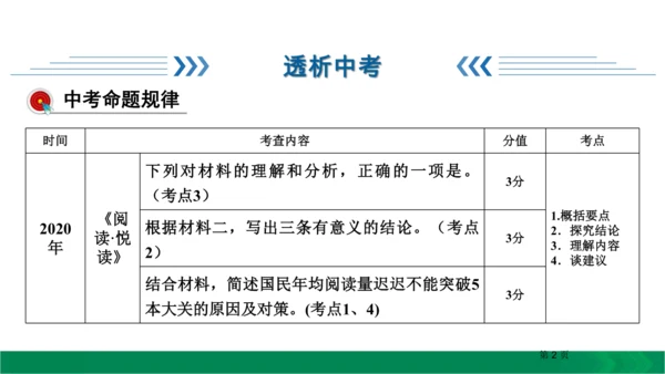 九下语文期中期末复习专题15.1非连续性文本阅读复习指导 课件（61张PPT）