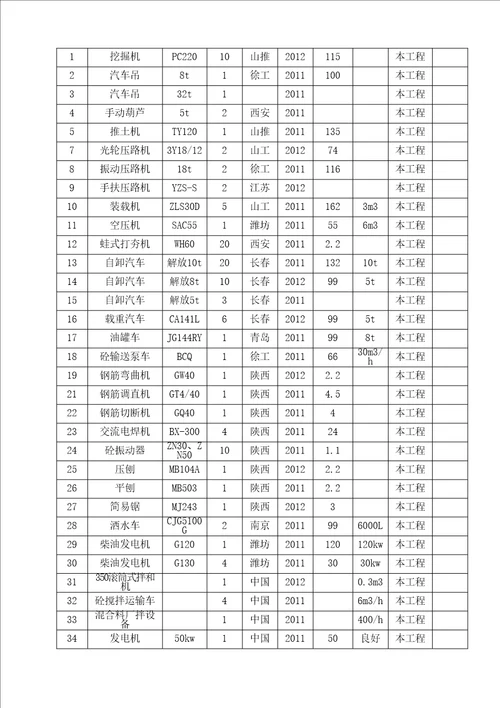 拟进入施工现场的机械设备型数量