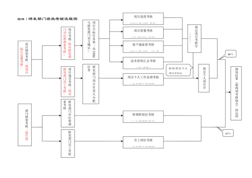 研发部门绩效考核制度.doc.docx