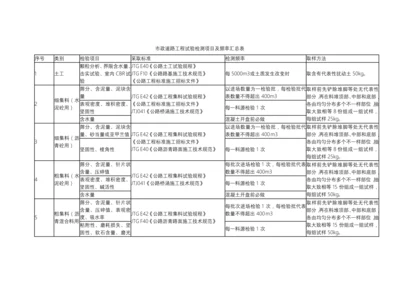 市政道路综合重点工程试验检测优质项目及频率汇总表.docx