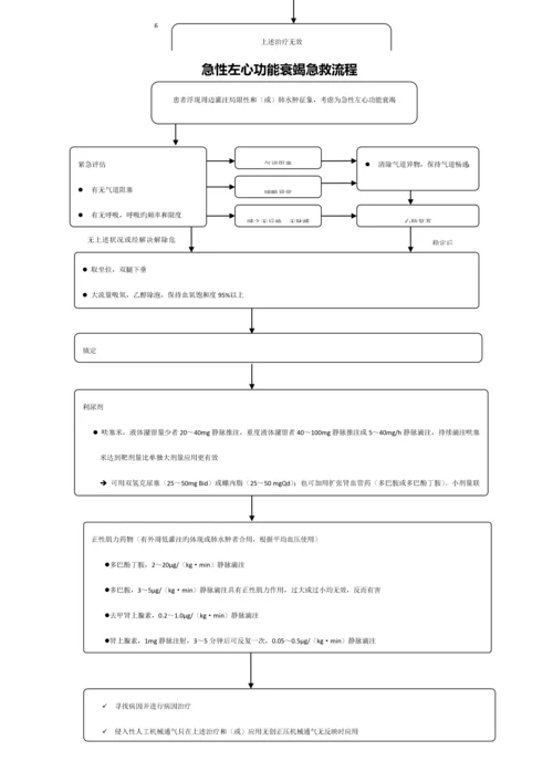 急诊科各急救标准流程图.docx