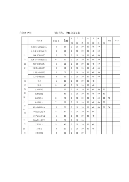 沈阳置业附件3岗位评分表2