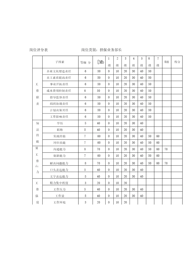 沈阳置业附件3岗位评分表2