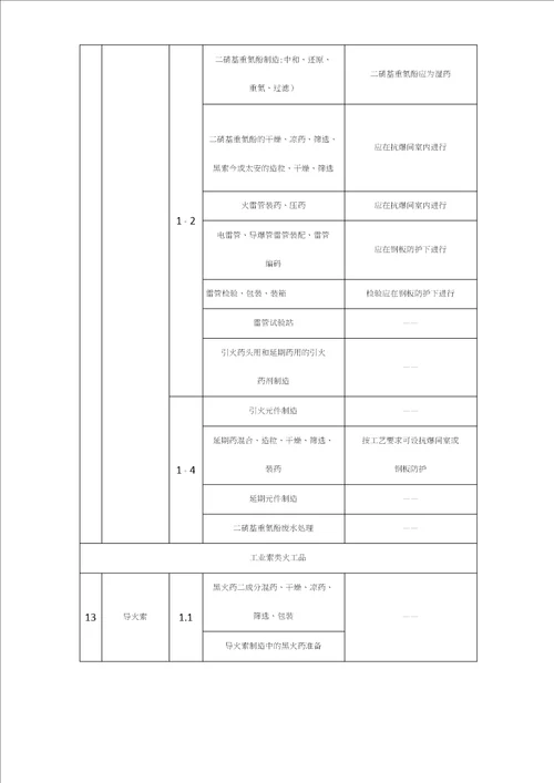 民用爆破器材工程设计安全规范范本模板