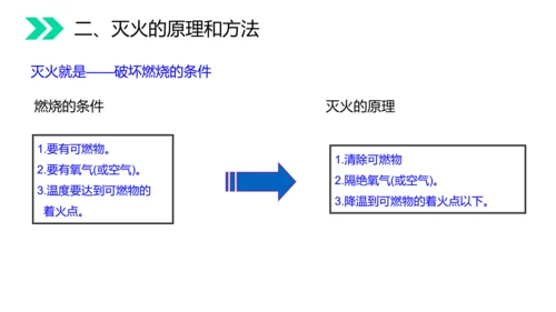 火的奥秘燃料燃烧和灭火初中化学PPT课件