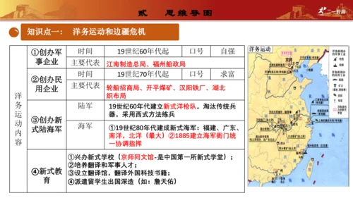 第二单元  近代化的早期探索与民族危机的加剧（复习课件）-【课堂无忧】新课标同步核心素养课堂
