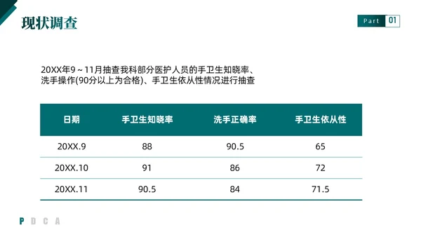 绿色实拍简约医疗手卫生持续改进PDCAPPT