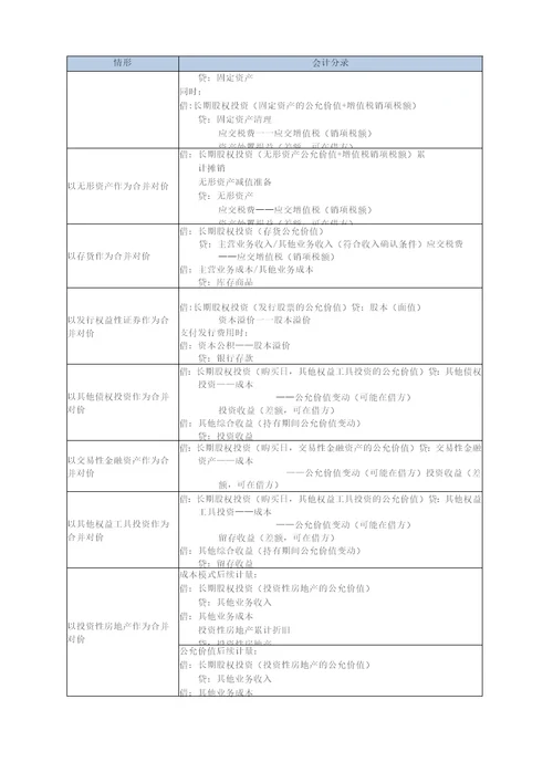 2023年中级会计实务必备分录大全