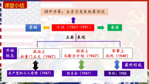 第16课 冷战  课件（21张PPT）