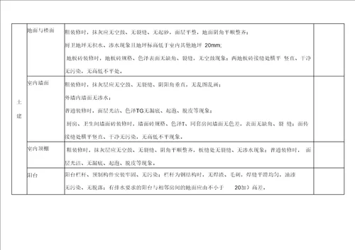 物业交接验收标准和验收表格