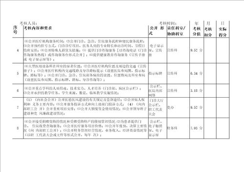 院务公开量化考核表