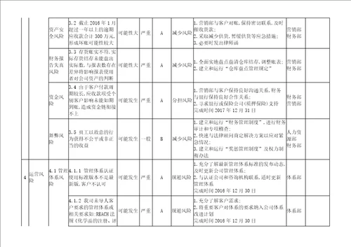 2017年新版质量环境职业健康安全三体系风险和机遇识别评估分析与应对措施表