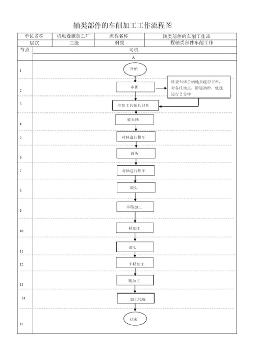 车工工作流程图和标准