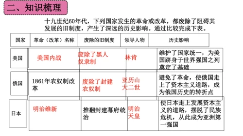 第一单元 殖民地人民的反抗与资本主义制度的扩展（单元复习课件）-2023-2024学年九年级历史下册