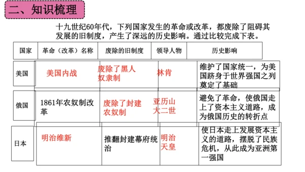 第一单元 殖民地人民的反抗与资本主义制度的扩展（单元复习课件）-2023-2024学年九年级历史下册