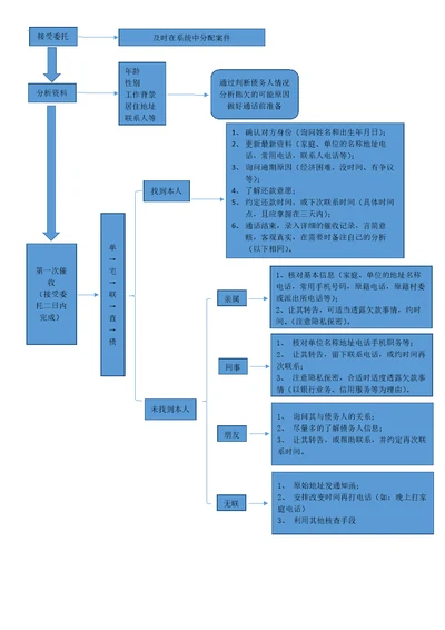 催收流程图电话催收