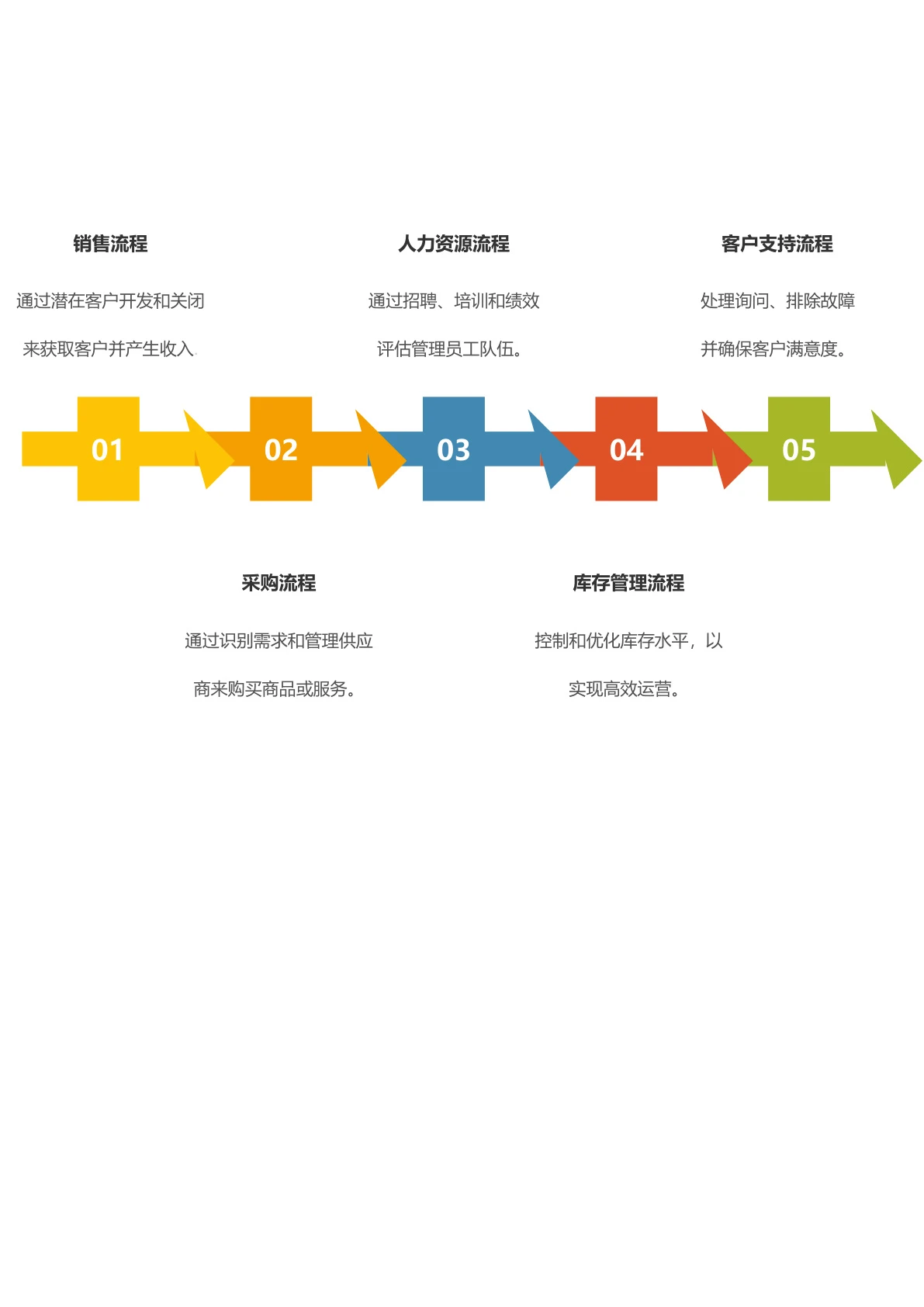 工作岗位流程时间线