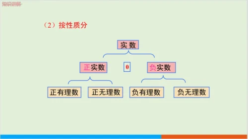 6.3 第1课时 实数 教学课件--人教版初中数学七年级下