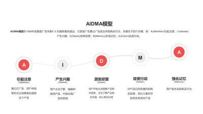 AIDMA模型PPT图示