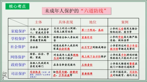 《讲·记·练高效复习》 第四单元 走进法治天地 七年级道德与法治下册 课件(共29张PPT)