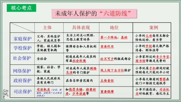 《讲·记·练高效复习》 第四单元 走进法治天地 七年级道德与法治下册 课件(共29张PPT)