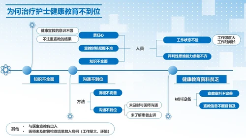 蓝色简约提高门诊治疗患者健康教育的满意度PPT模板品管圈医疗质量管理品管圈