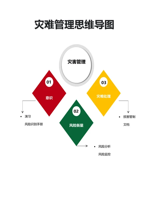 灾难管理思维导图