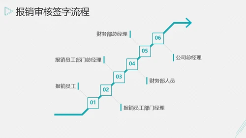 账务报销开票发票流程通用PPT课件