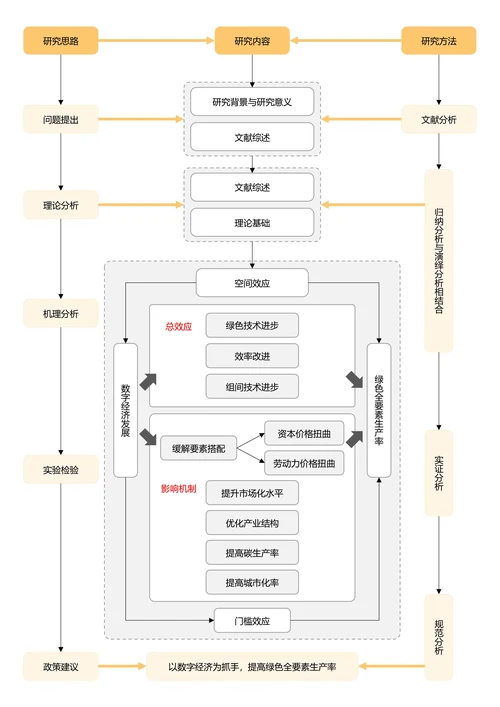 黄色简约论文研究框架论文技术路线图论文结构研究思路